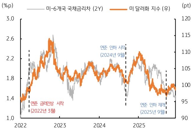 2022년 부터 2025년 까지 미-6개국 '국채금리차' 및 미 달러화 지수 추이를 그래프로 정리했다.