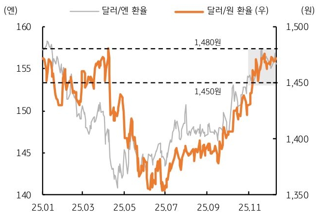 2025년 1월 부터 2025년 11월 까지 '달러/엔 환율' 및 '달러/원 환율' 추이를 그래프로 정리했다.