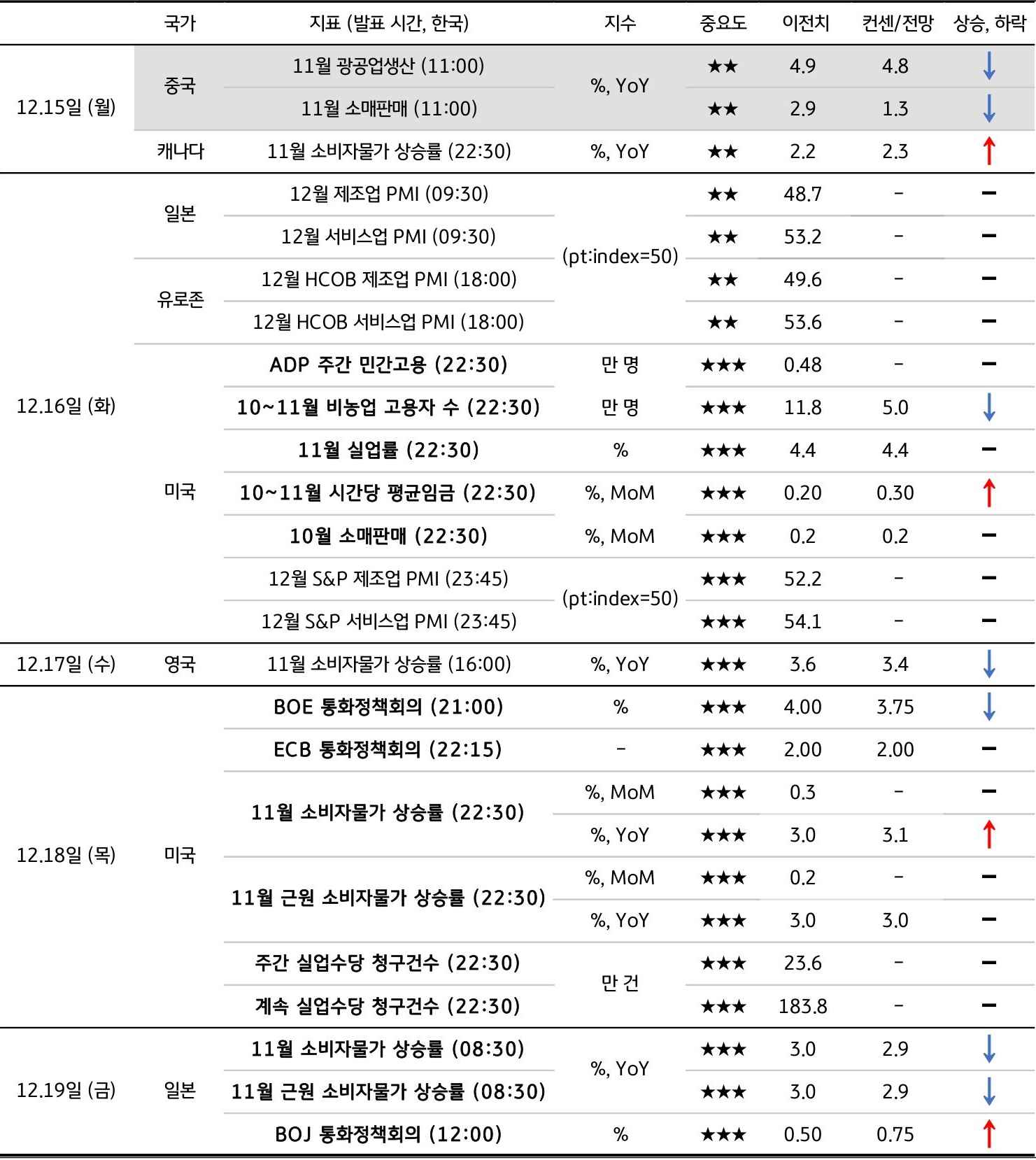12월 3주차 주요 '경제지표' '발표 일정' 및 '전망'을 정리한 표이다.