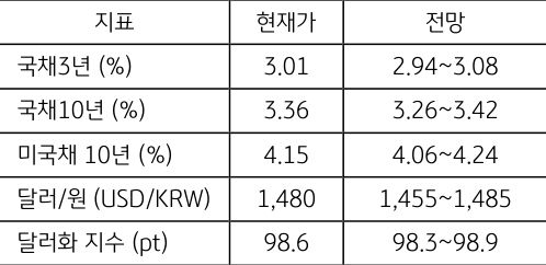 12월 4주차 주요 '경제지표' '발표 일정' 및 '전망'을 정리한 표이다.