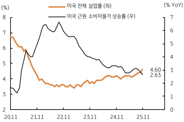 2020년 11월 부터 2025년 11월 까지 '미국' 전체 '실업률' 및 미국 근원 소비자물가 상승률 추이를 그래프로 정리했다.