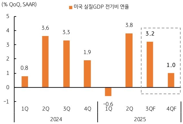 2024년 1분기 부터 2025년 4분기 까지 '미국 실질GDP' 전기비 연율 추이를 그래프로 정리했다.