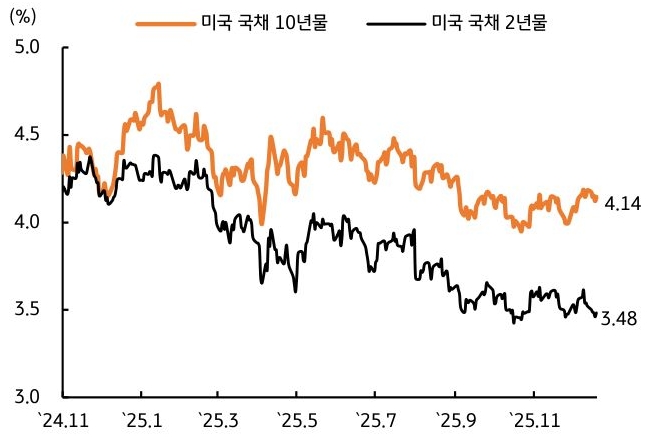 2024년 11월 부터 2025년 11월 까지 '미국 국채 10년물' 및 '미국 국채 2년물' 추이를 그래프로 정리했다.
