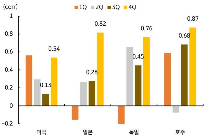 2025년 1분기 부터 4분기 까지 미국, 일본, 독일, 호주의 '금리 상관계수'를 그래프로 정리했다.