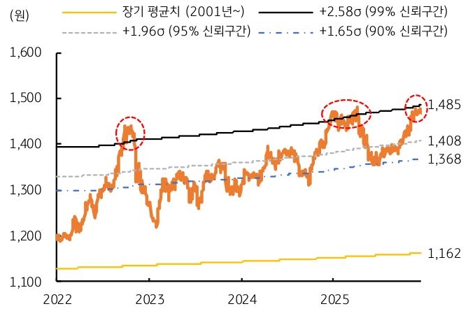 2022년 부터 2025년 까지 '달러/원 환율' 평균치 추이를 그래프로 정리했다.