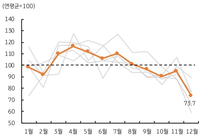 2025년 1월 부터 12월 까지 '달러/원 평균 거래량' 추이를 그래프로 정리했다.