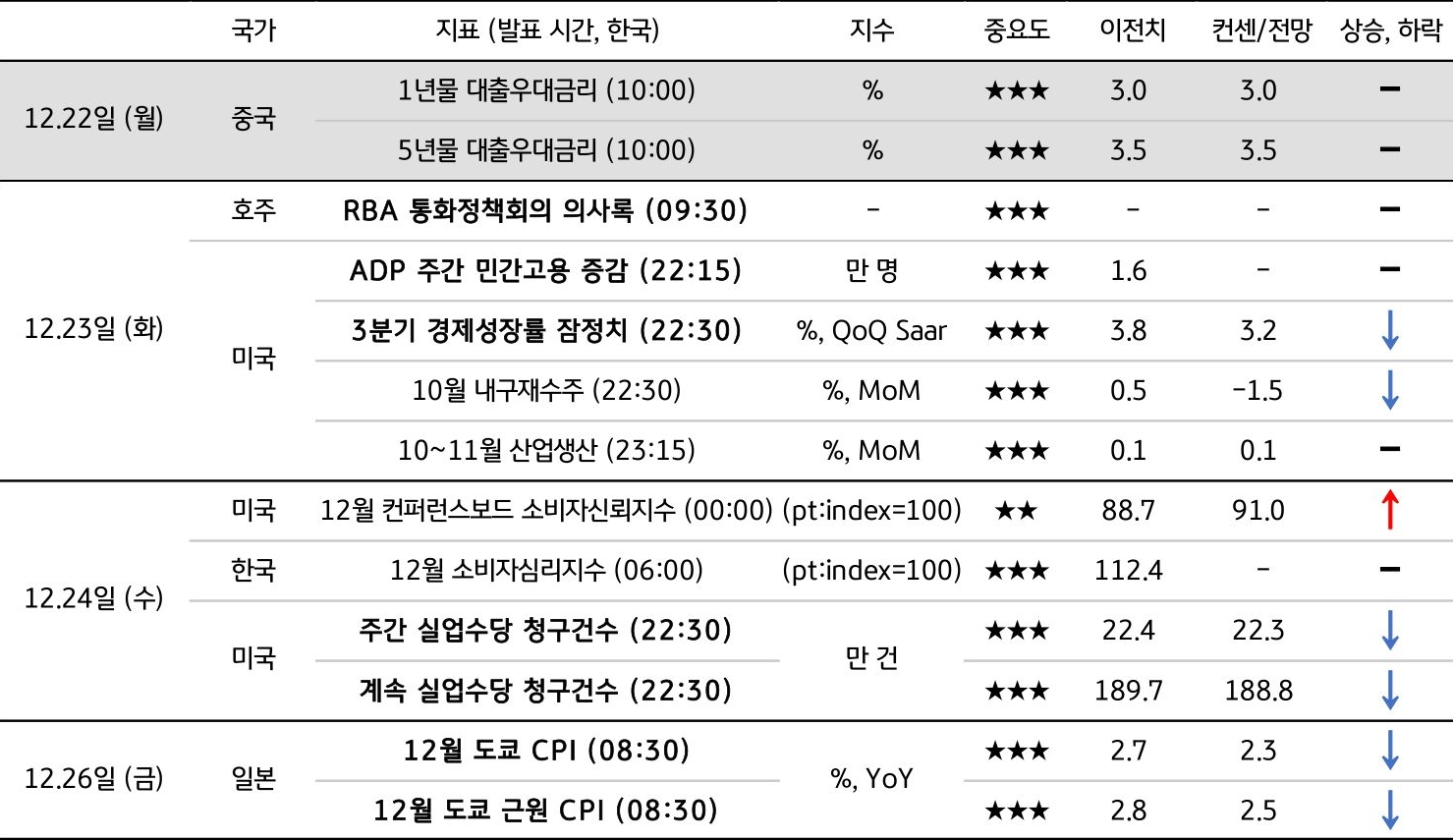 12월 4주차 주요 '경제지표' '발표 일정' 및 '전망'을 정리한 표이다.