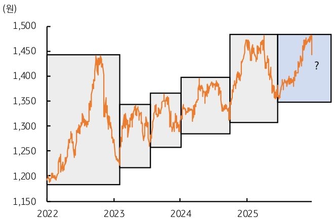 2022년 부터 2025년 까지 '달러/원 환율' 평균치 추이를 그래프로 정리했다.
