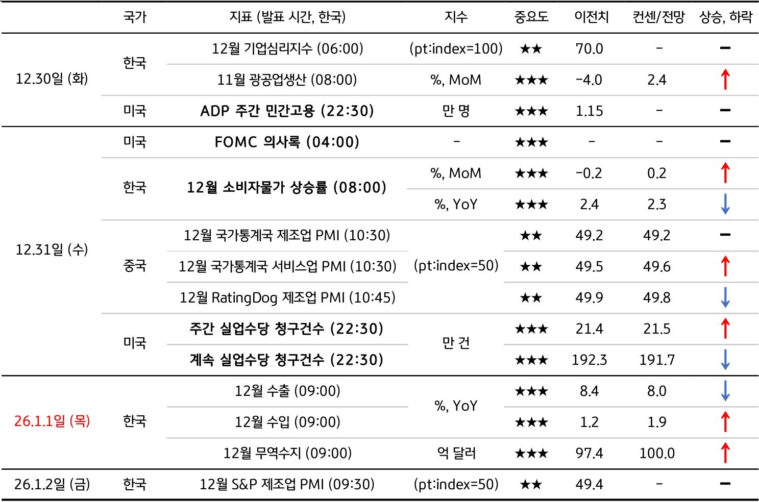 1월 1주차 주요 '경제지표' '발표 일정' 및 '전망'을 정리한 표이다.