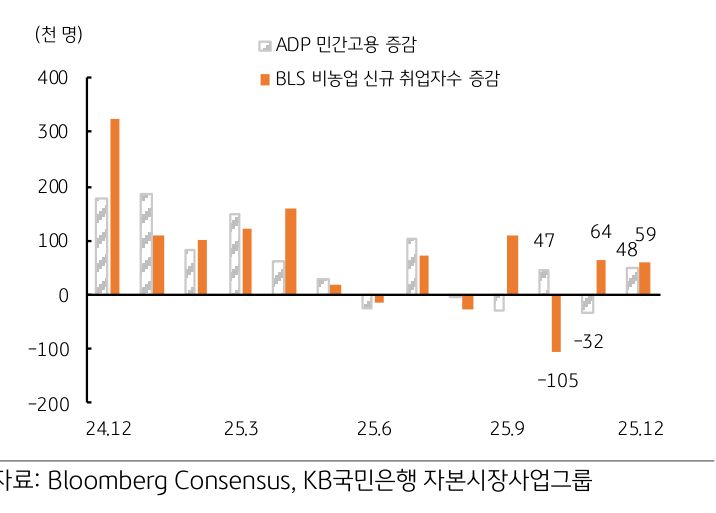 2024년 12월 부터 2025년 12월 까지 '미국' 'ADP 민간고용' 증감 및 'BLS 비농업 신규 취업자수' 증감 추이를 그래프로 정리했다.