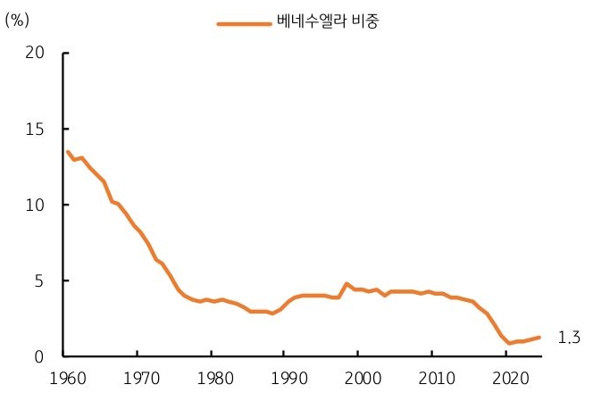 1960년 부터 2020년 까지 전세계 '원유 생산 비중' 중 '베네수엘라' 비중 추이를 그래프로 정리했다.