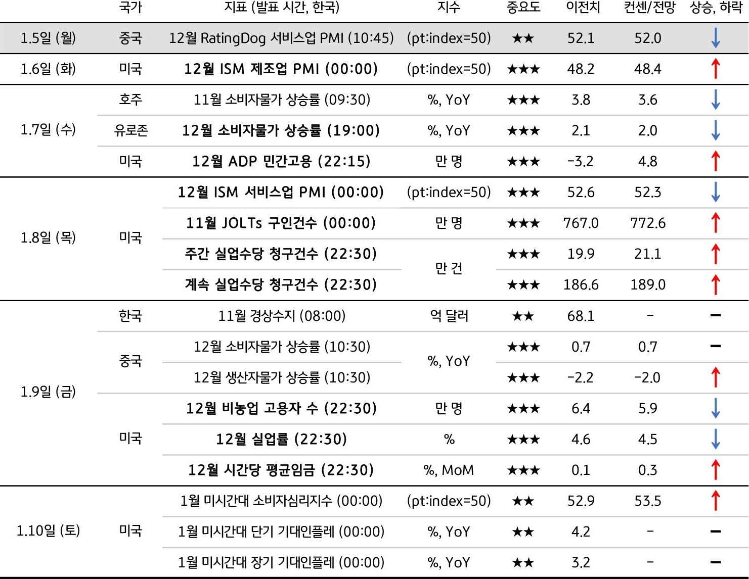 1월 2주차 주요 '경제지표' '발표 일정' 및 '전망'을 정리한 표이다.