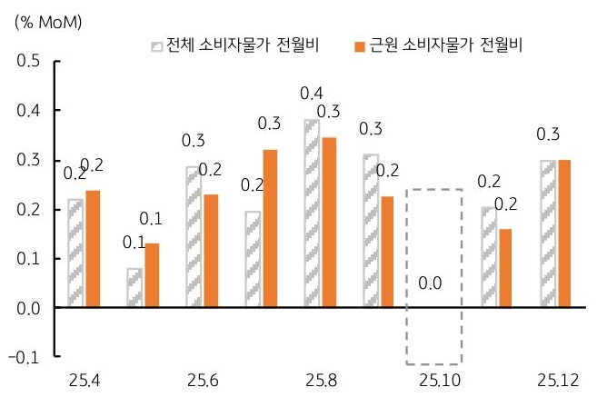 2025년 4월부터 2025년 12월까지 '전체 소비자물가 전월비' 및 '근원 소비자물가 전월비' 추이를 그래프로 정리했다.