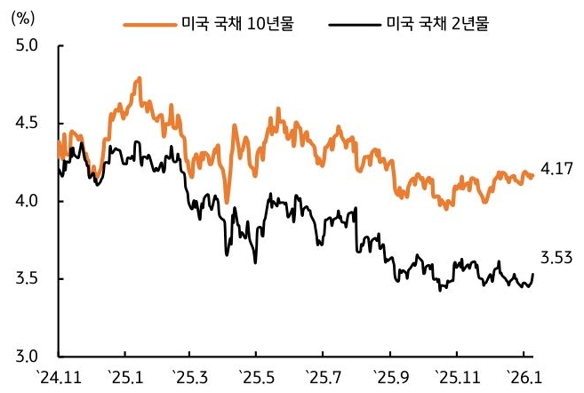 2024년 11월 부터 2026년 1월 까지 '미국 국채 10년물' 및 '미국 국채 2년물' 추이를 그래프로 정리했다.