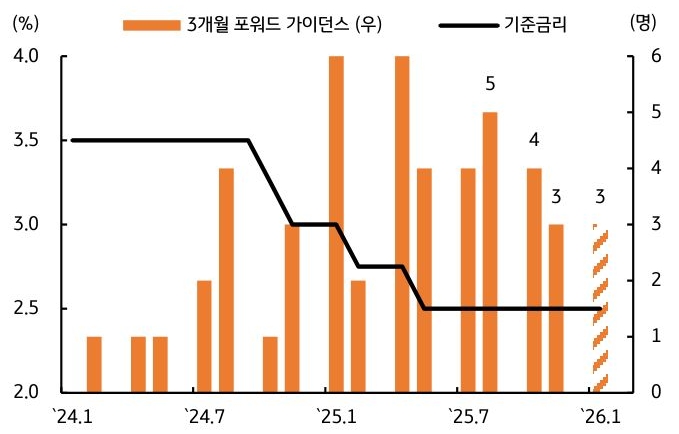 2024년 1월부터 2026년 1월까지 '한국' 3개월 포워드 가이던스 및 '기준금리' 추이를 그래프로 정리했다.