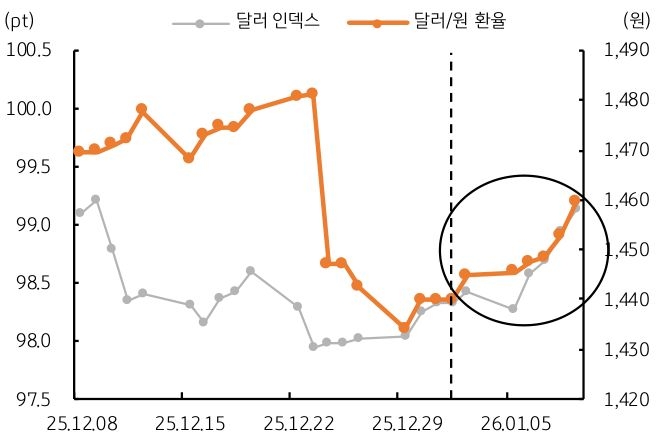 2025년 12월 8일부터 2026년 1월 5일까지 '달러 인덱스' 및 '달러/원 환율' 추이를 그래프로 정리했다.