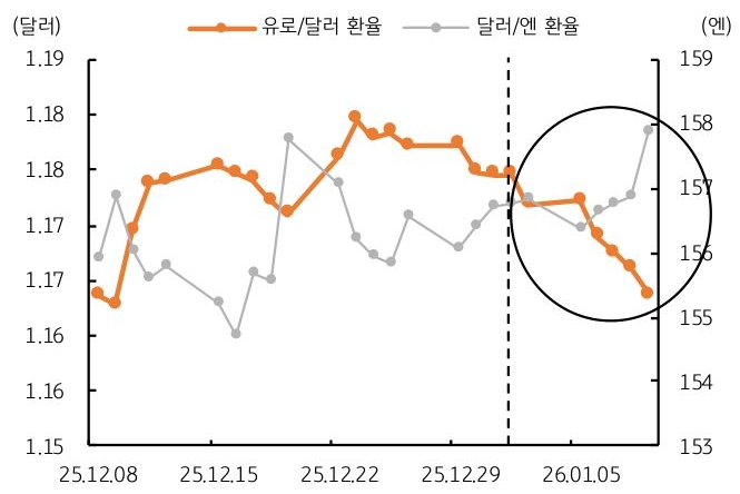 2025년 12월 8일부터 2026년 1월 5일까지 '유로/달러 환율' 및 '달러/엔 환율' 추이를 그래프로 정리했다.
