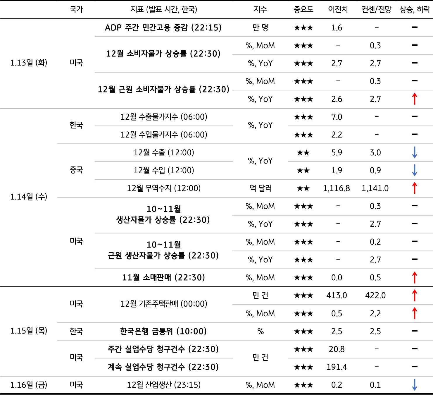 1월 3주차 주요 '경제지표' '발표 일정' 및 '전망'을 정리한 표이다.