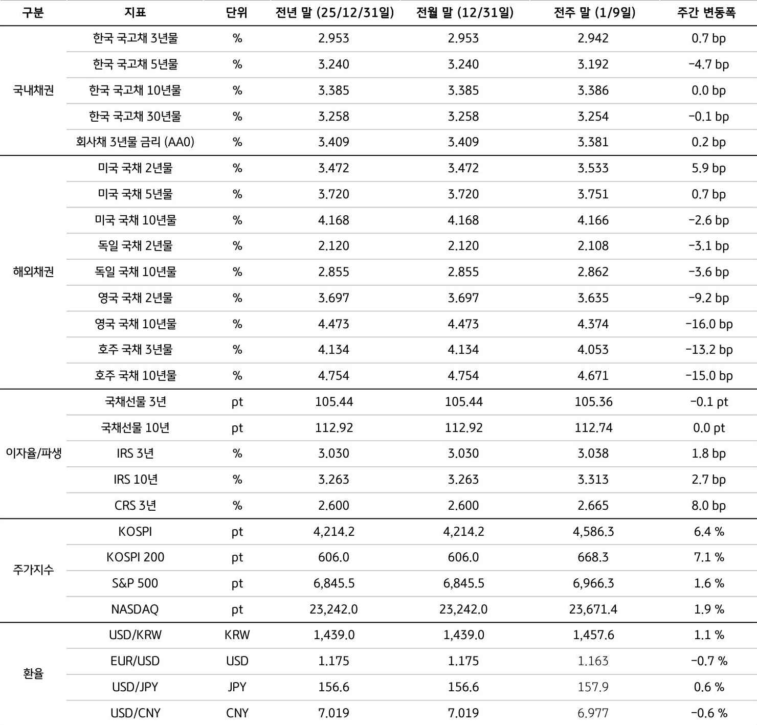 전년 말(25/12/31), 전월 말(12/31), 전주 말(1/9)을 기준으로 '국내채권', '해외채권', 이자율/파생, 주가지수, 환율의 세부 지표를 표로 정리했다.