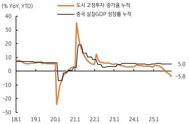 2018년 1월부터 2025년 1월까지 '중국' 도시 '고정투자' 증가율 누적 및 중국 '실질GDP' 성장률 누적 추이를 그래프로 정리했다.