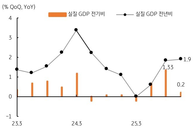 2023년 3월부터 2025년 3월 이후까지 '한국' '실질 GDP' 전기비 및 실질 GDP 전년비 추이를 그래프로 정리했다.