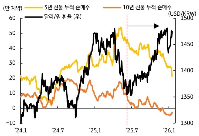 2024년 1월부터 2026년 1월까지 '3년 선물' 누적 순매수, '10년 선물' 누적 순매수, '달러/원 환율' 추이를 그래프로 정리했다.