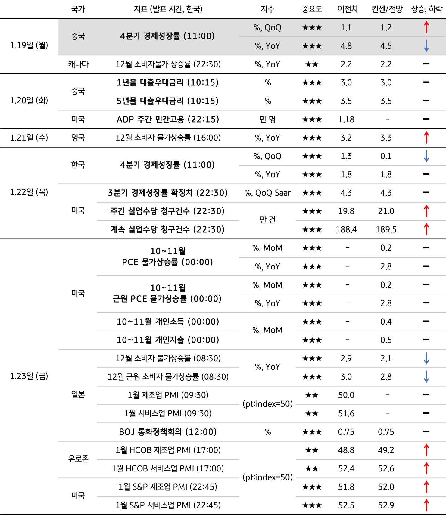 1월 4주차 주요 '경제지표' '발표 일정' 및 '전망'을 정리한 표이다.