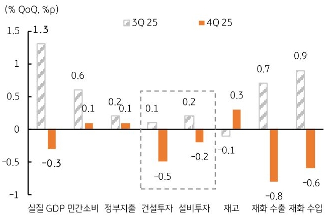 2025년 3분기와 4분기를 기준으로 '실질 GDP', 민간소비, 정부지출, 건설투자, 설비투자, 재고, 재화 수출, 재화 수입의 수치를 그래프로 정리했다. 