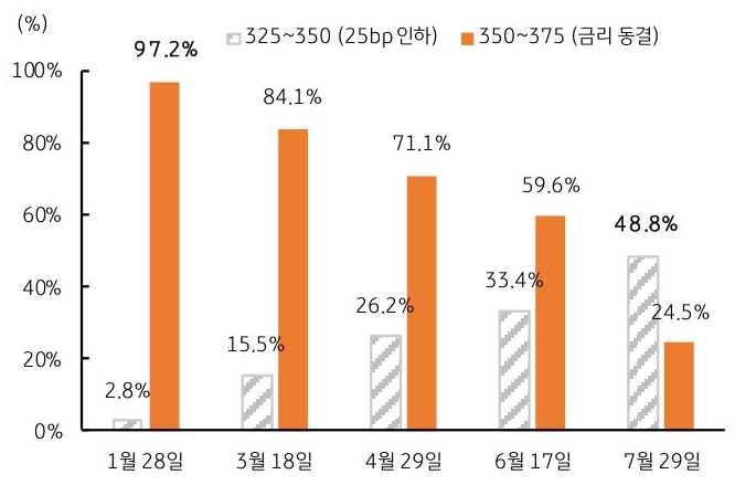 '미국 연준 금리' 예측을 1월 28일, 3월 18일, 4월 29일, 6월 17일, 7월 29일을 기준으로 325~350(25bp 인하), 350~375(금리 동결) 추이를 그래프로 정리했다.