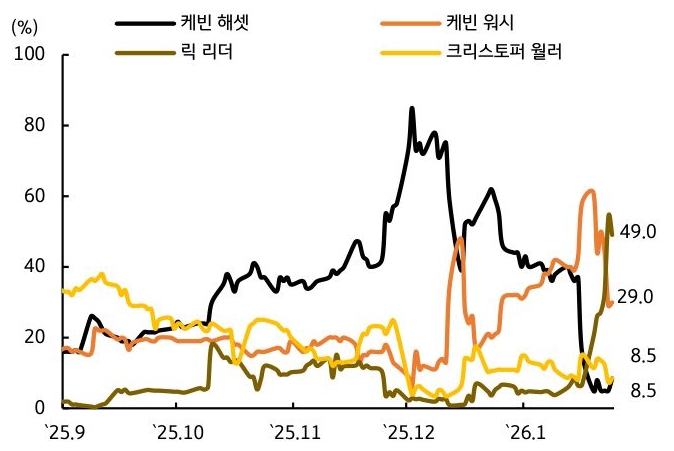 2025년 9월부터 2026년 1월까지 '차기 연준 의장' 선임 가능성을 케빈 해셋, 케빈 워시, 릭 리더, 크리스토퍼 월러를 기준으로 그래프로 정리했다.