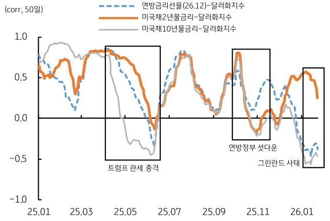 2025년 1월부터 2026년 1월까지 '연방금리선물'(26.12)-달러화지수, 미국채2년물금리-달러화지수, 미국채10년물금리-달러화지수 추이를 그래프로 정리했다.