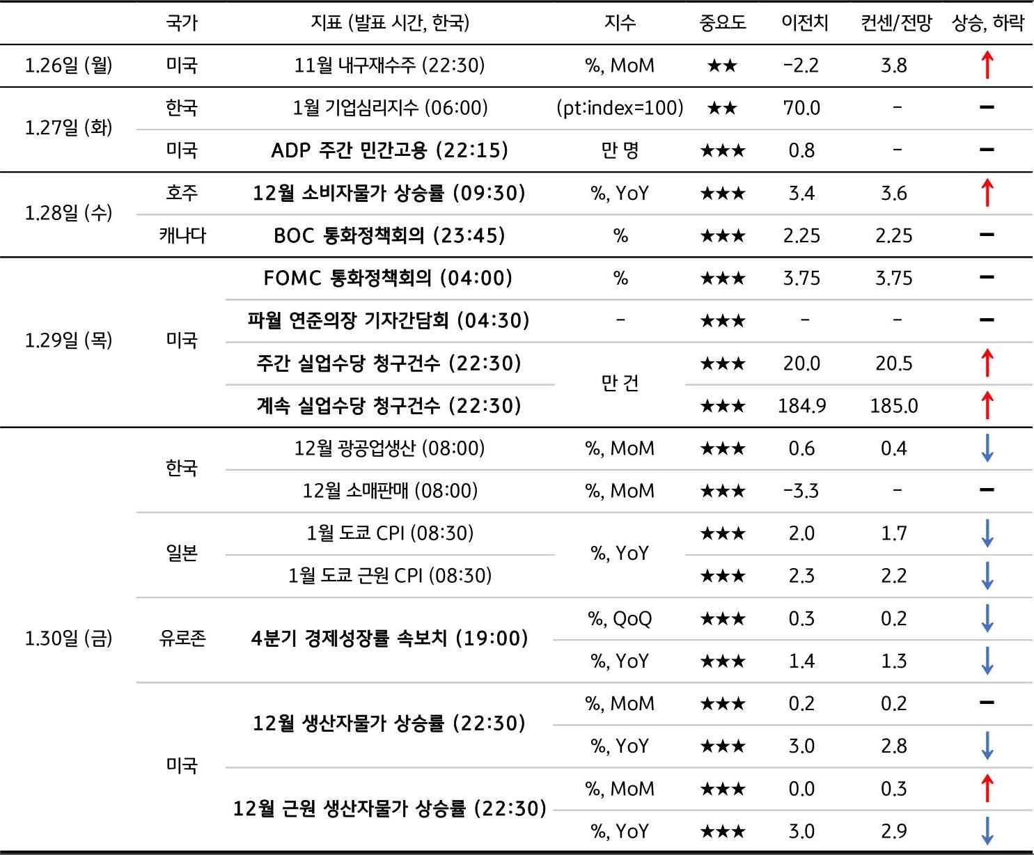 1월 5주차 주요 '경제지표' '발표 일정' 및 '전망'을 정리한 표이다.