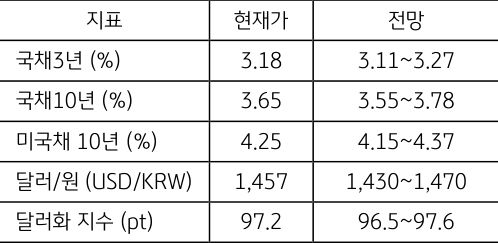 2월 1주차 주요 '경제지표' '발표 일정' 및 '전망'을 정리한 표이다.