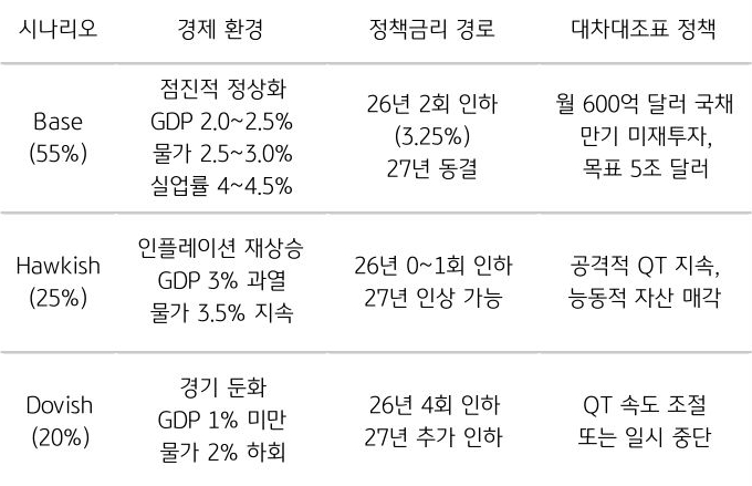 '케빈 워시' 차기 연준 의장 취임에 따른 정책 시나리오를 Base, Hawkish, Dovish, 경제 환경, 정책금리 경로, 대차대조표 정책을 기준으로 내용을 표로 정리했다.