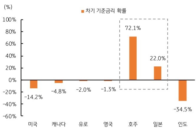 미국, 캐나다, 유로, 영국, 호주, 일본, 인도의 차기 '기준금리' 확률을 그래프로 정리했다.