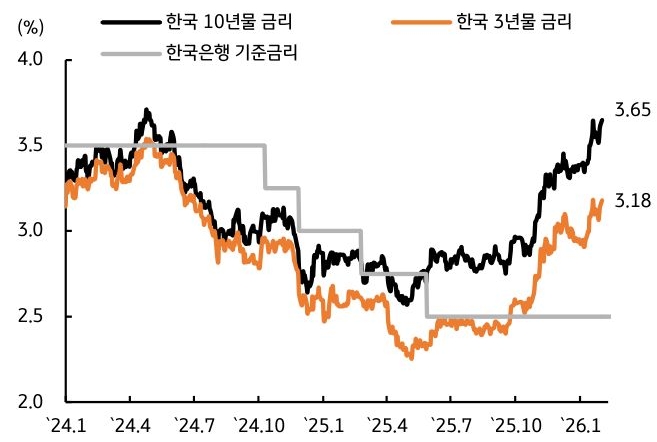 2024년 1월부터 2026년 1월까지 '한국 10년물 금리', 한국 3년물 금리, 한국은행 기준금리 추이를 그래프로 정리했다.