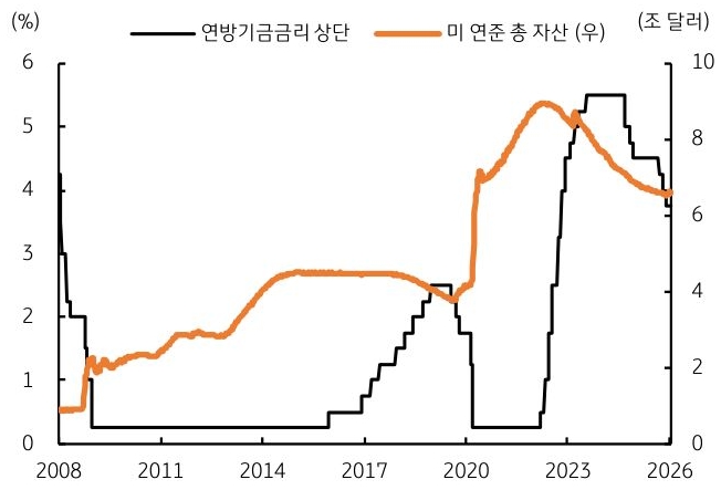 2008년부터 2026년까지 미국 '연방기금금리' 상단 및 미 연준 총 자산 추이를 그래프로 정리했다.