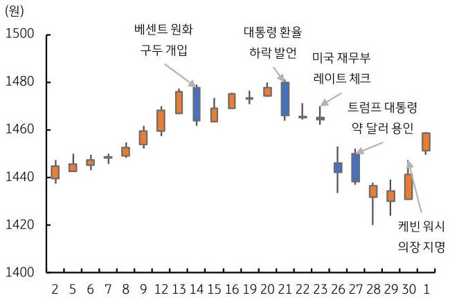2026년 1월 1일부터 2월 1일까지 '정책 이벤트'에 따른 '달러/원 환율'의 변동성을 그래프로 정리했다.