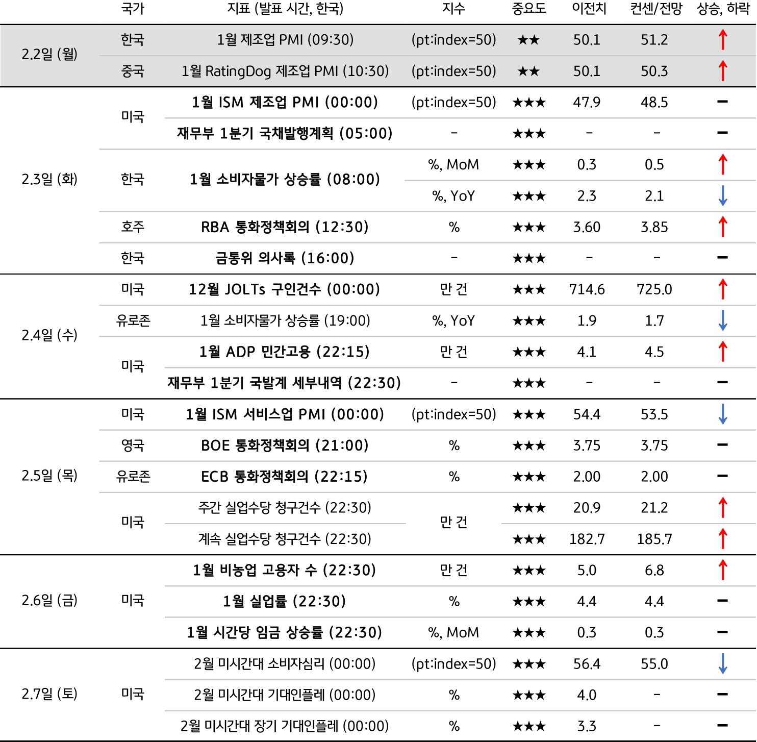 2월 1주차 주요 '경제지표' '발표 일정' 및 '전망'을 정리한 표이다.