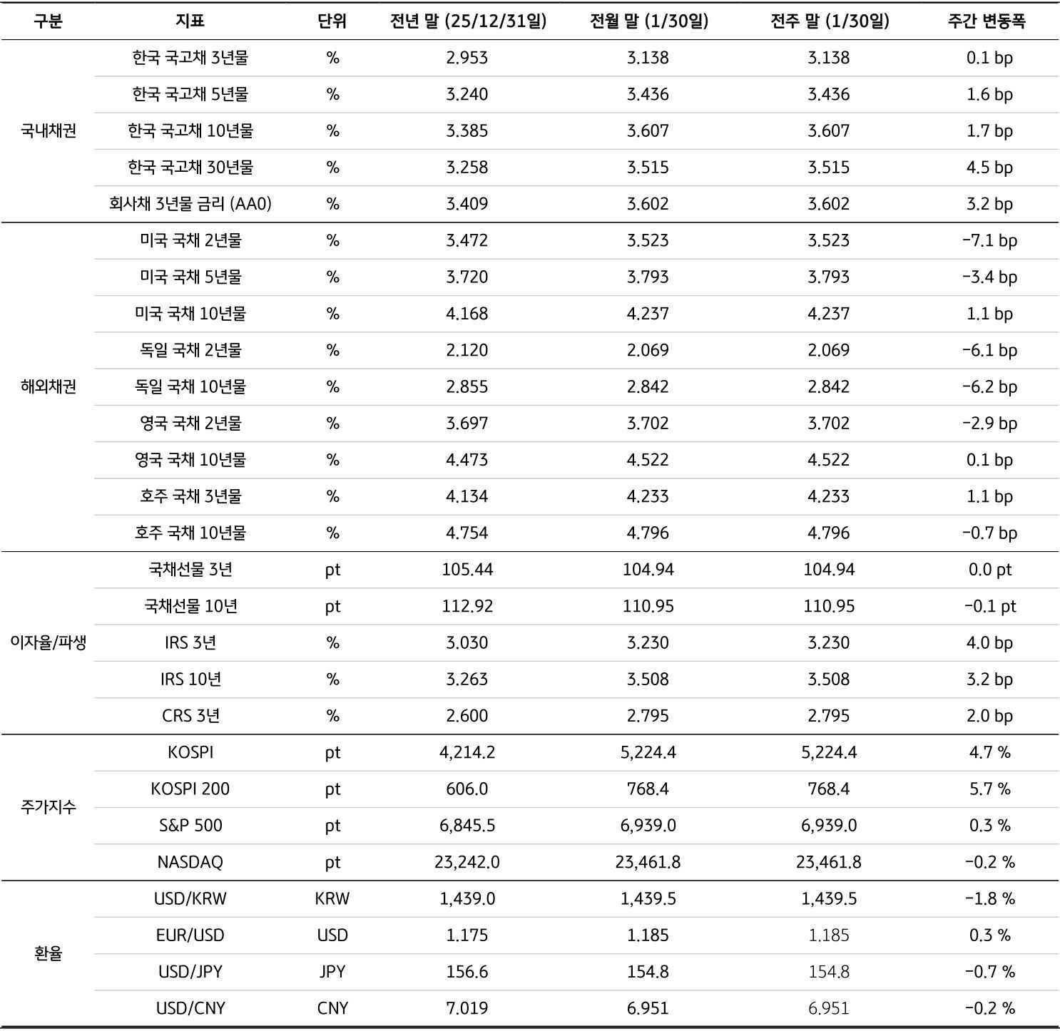 전년 말(25/12/31), 전월 말(1/30), 전주 말(1/30)을 기준으로 '국내채권', '해외채권', 이자율/파생, 주가지수, 환율의 세부 지표를 표로 정리했다.