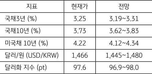 2월 2주차 주요 '경제지표' '발표 일정' 및 '전망'을 정리한 표이다.