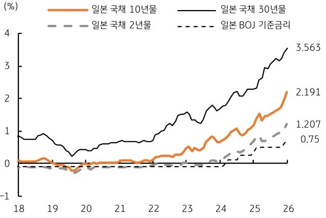 2018년부터 2026년까지 '일본' '국채' 10년물, 일본 국채 30년물, 일본 국채 2년물, 일본 BOJ 기준금리 추이를 그래프로 정리했다.