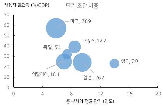 총 '부채' 평균 만기 및 '재융자' 필요금을 기준으로 미국, 프랑스, 독일, 영국, 일본, 이탈리아의 단기 조달 비중을 그래프에 정리했다.