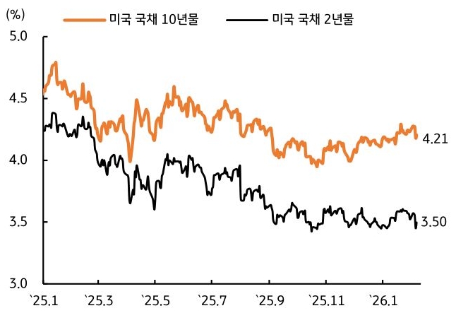 2025년 1월 부터 2026년 1월 까지 '미국 국채 10년물' 및 '미국 국채 2년물' 추이를 그래프로 정리했다.
