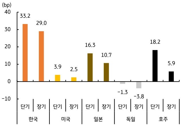 장, 단기 '국채금리'를 한국, 미국, 일본, 독일, 호주를 기준으로 연초 대비 상승 폭을 그래프로 정리했다.