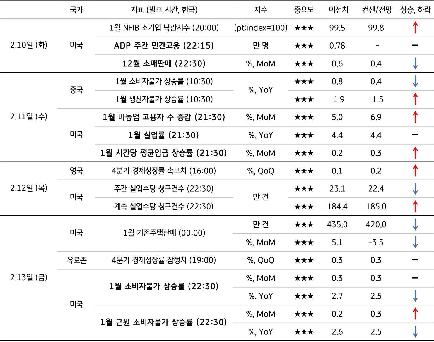 2월 2주차 주요 '경제지표' '발표 일정' 및 '전망'을 정리한 표이다.