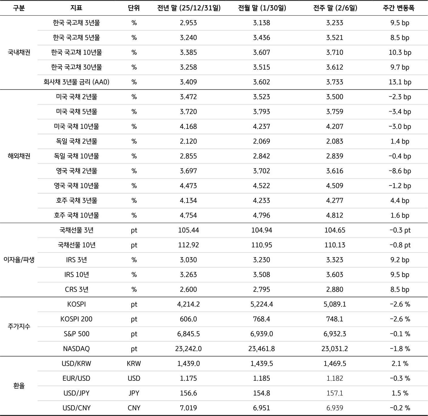 전년 말(25/12/31), 전월 말(1/30), 전주 말(2/6)을 기준으로 '국내채권', '해외채권', 이자율/파생, 주가지수, 환율의 세부 지표를 표로 정리했다.