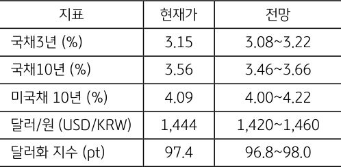 2월 4주차 주요 '경제지표' '발표 일정' 및 '전망'을 정리한 표이다.