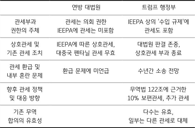 '상호관세' 판결 관련 연방 대법원과 트럼프 행정부의 입장을 주체, 조치, 환급 등 문제, 대응 방향, 유효성으로 구분하여 내용을 표로 정리했다.
