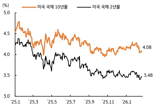 2025년 1월 부터 2026년 1월 까지 '미국 국채 10년물' 및 '미국 국채 2년물' 추이를 그래프로 정리했다.